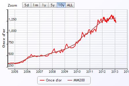 Historique du cours de l'or à 10 ans - Goldbroker Historique du cours de l'or à 10 ans - Goldbroker