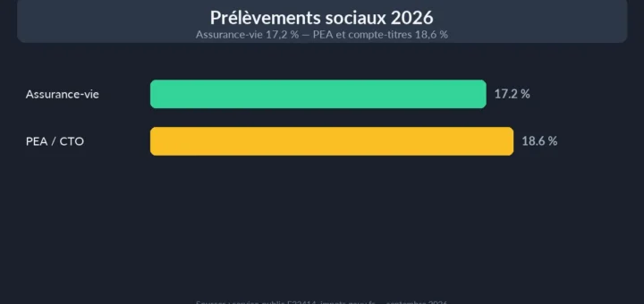 Assurance vie 2026 — prélèvements sociaux restés à 17,2 %