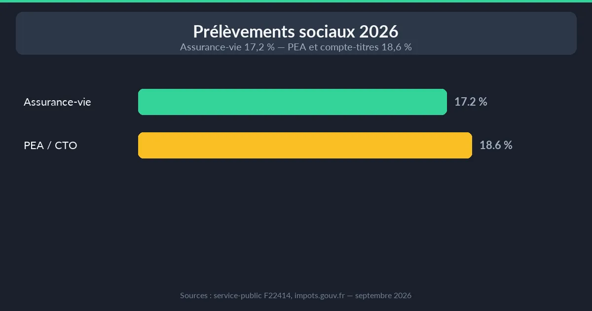 Assurance vie 2026 — prélèvements sociaux restés à 17,2 %