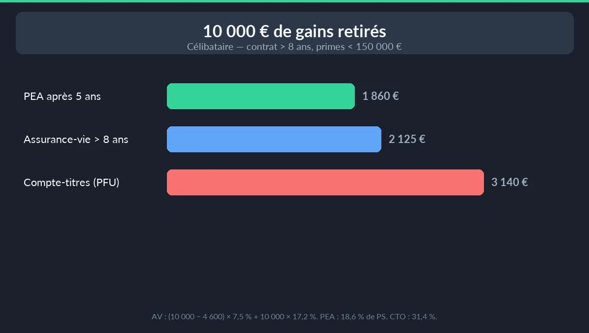 Rachat assurance vie — impôt sur 10 000 € de gains après 8 ans