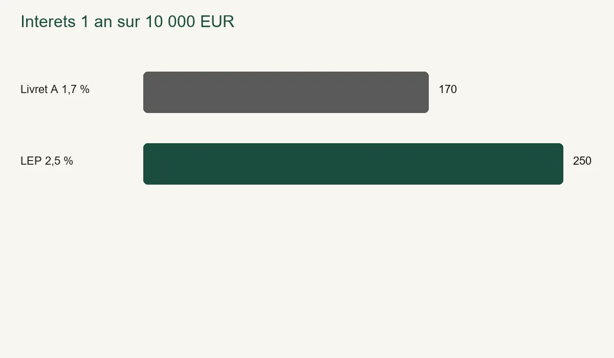 Comparatif 10 000 € — LEP 250 € vs Livret A 170 €