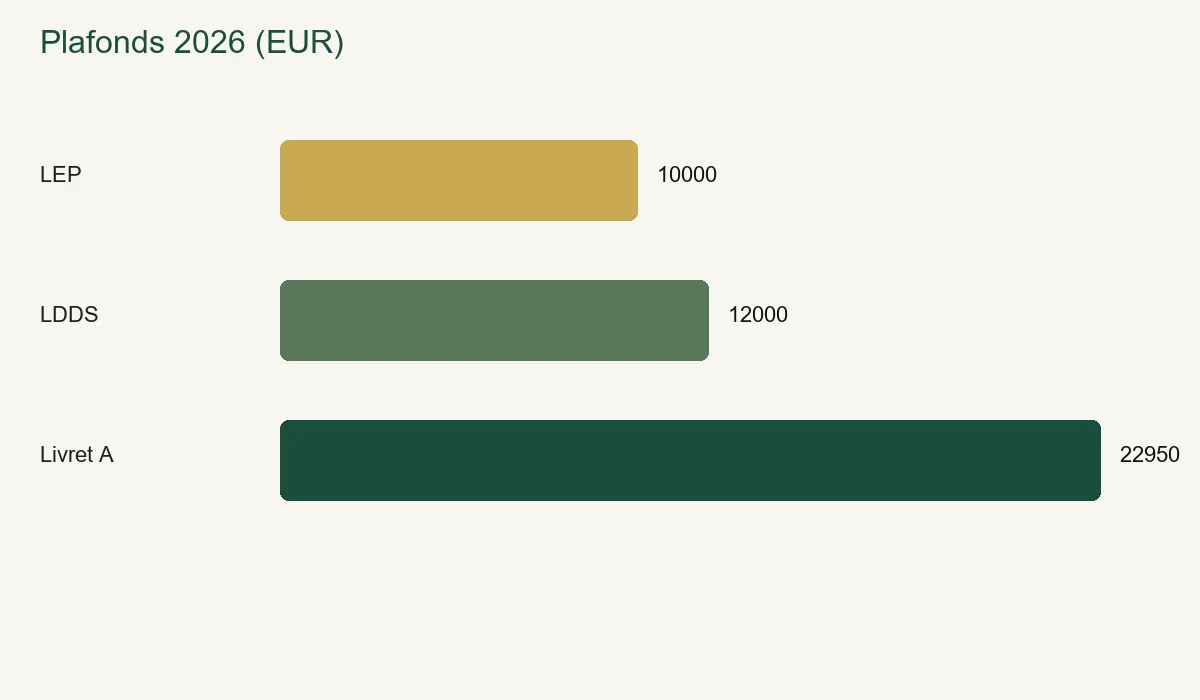 Plafonds épargne 2026 — LEP 10 000 €, Livret A 22 950 €, LDDS 12 000 €