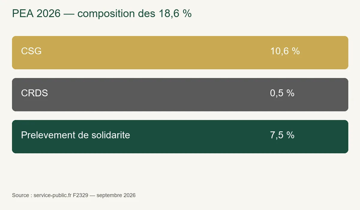 Prélèvements sociaux PEA 2026 — CSG 10,6 %, CRDS 0,5 %, solidarité 7,5 %