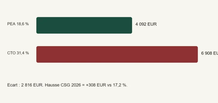 Comparatif 2026 PEA vs compte-titres sur 22 000 € de gain