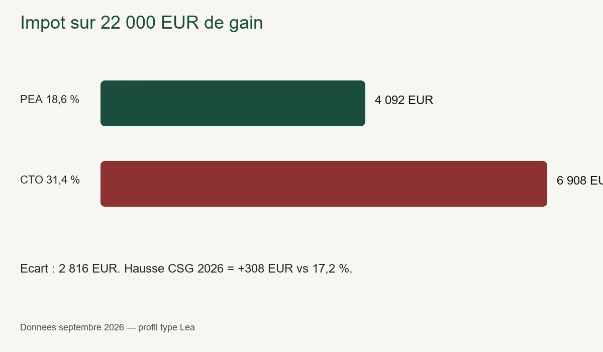 Comparatif 2026 PEA vs compte-titres sur 22 000 € de gain