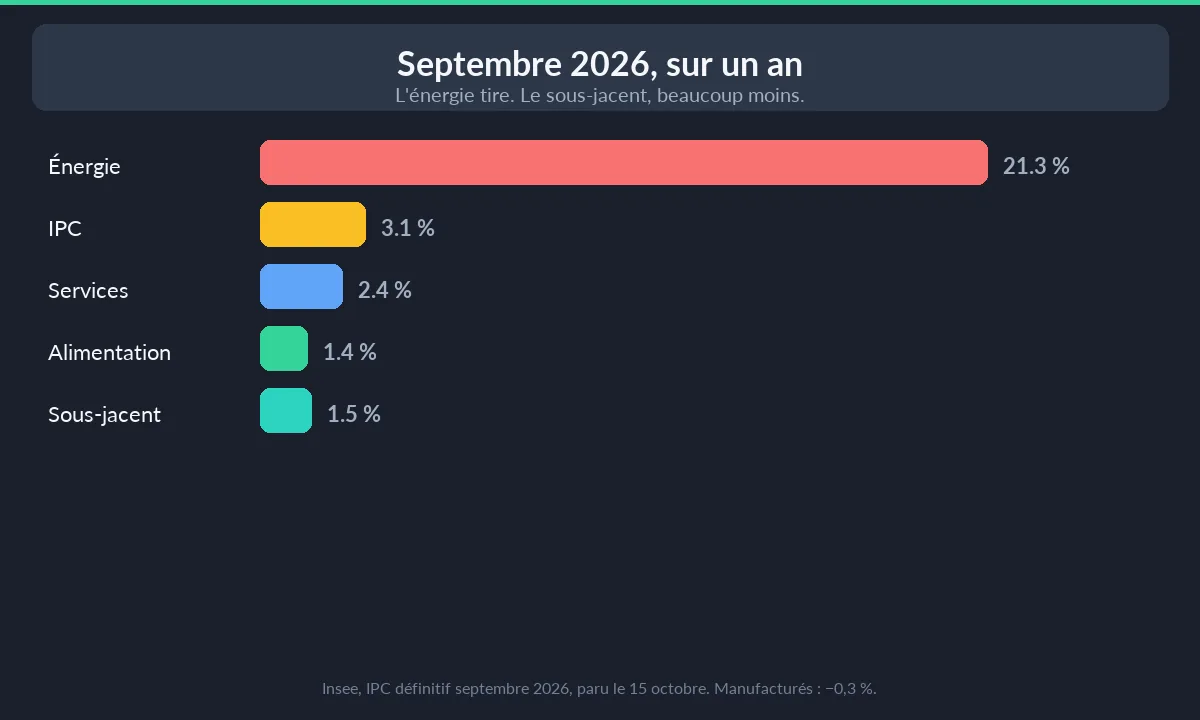 Inflation 2026 — glissement annuel de l'IPC jusqu'en septembre