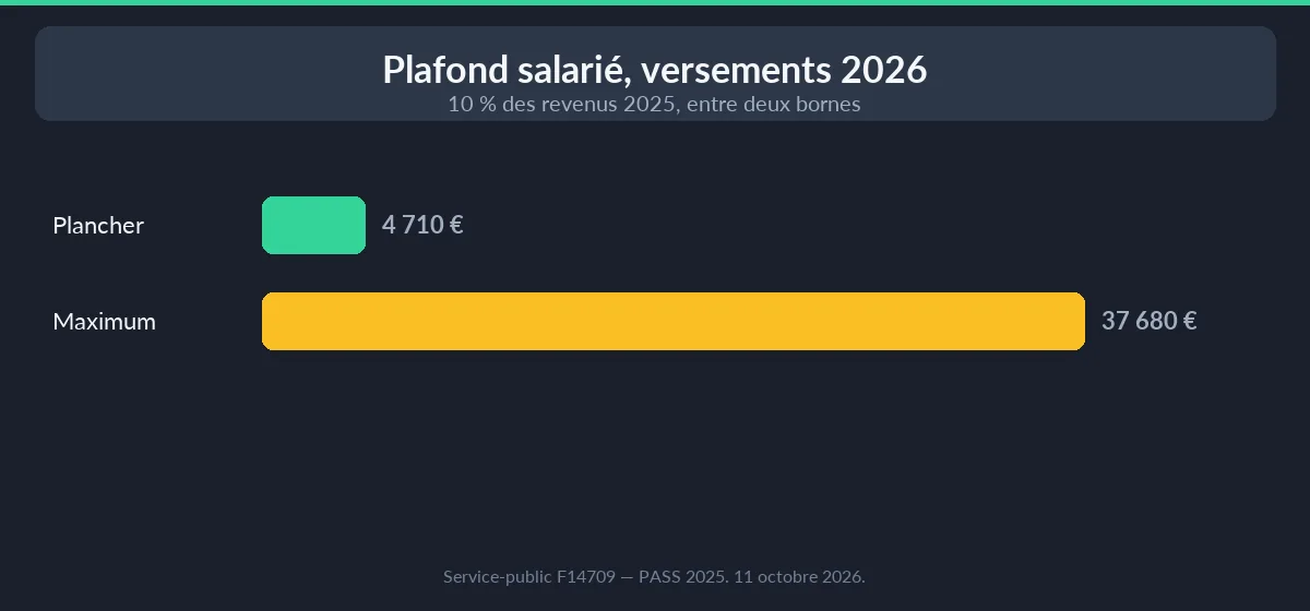 Plafond PER 2026 — plancher et maximum salarié