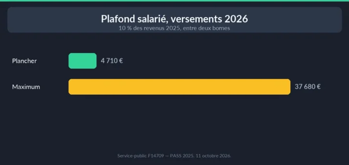 Plafond PER 2026 — plancher et maximum salarié