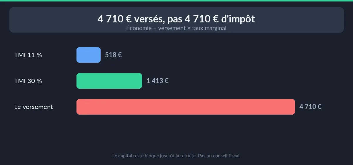Économie d'impôt sur un versement de 4 710 €