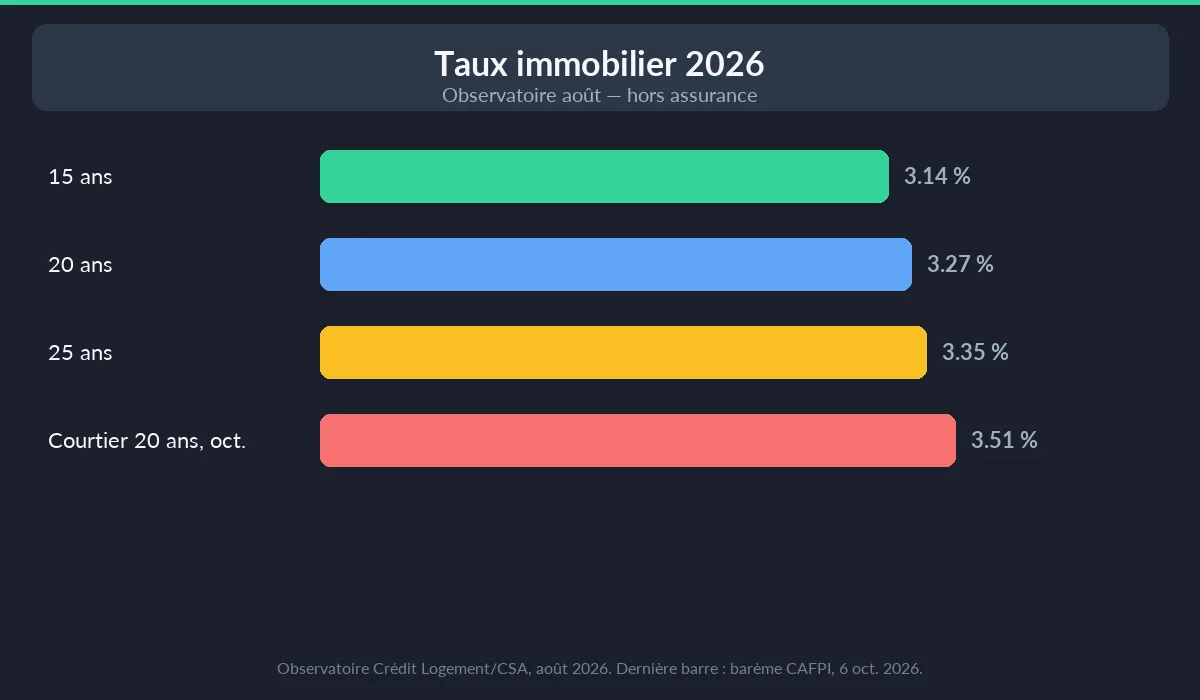 Taux immobilier 2026 — 15, 20 et 25 ans