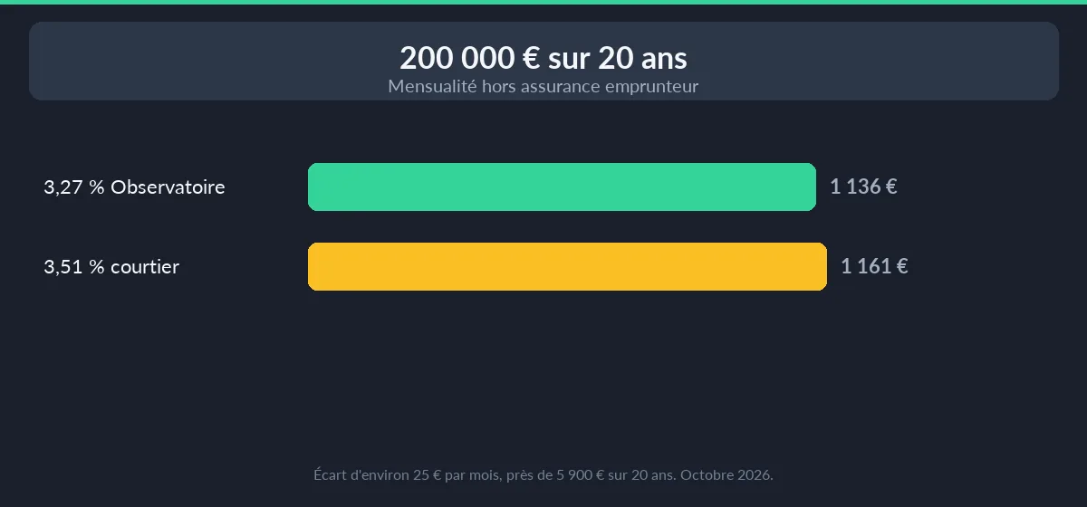 Mensualité pour 200 000 € sur 20 ans